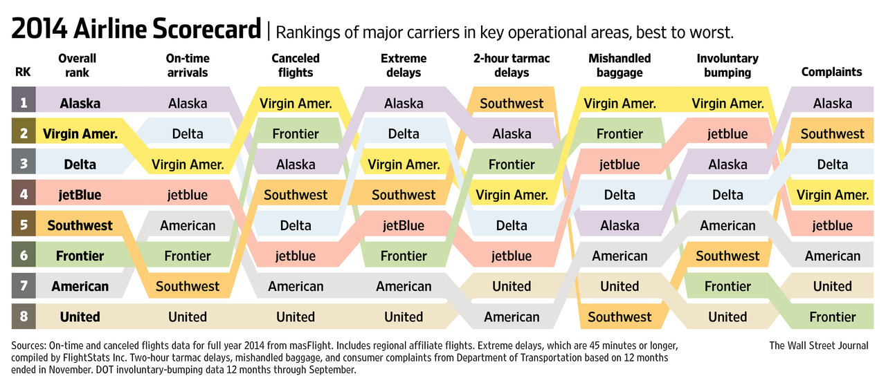 Airline Scorecard